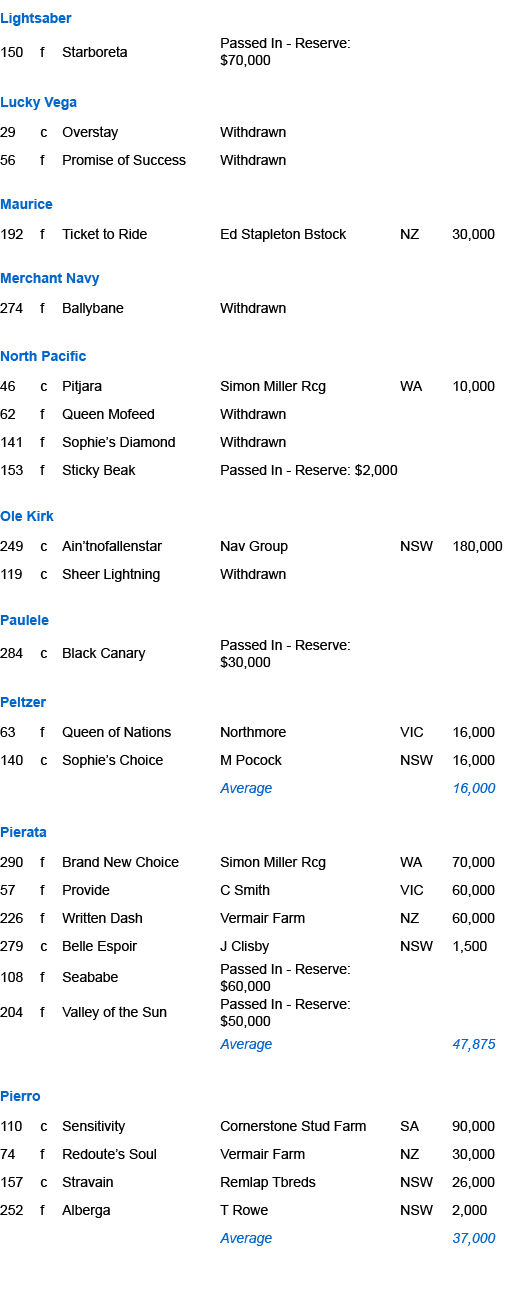 Lightsaber,150,f,Starboreta,Passed In Reserve: $70,000,,,,,,,,,Lucky Vega ,29,c,Overstay,Withdrawn,,,56,f,Promise of ...