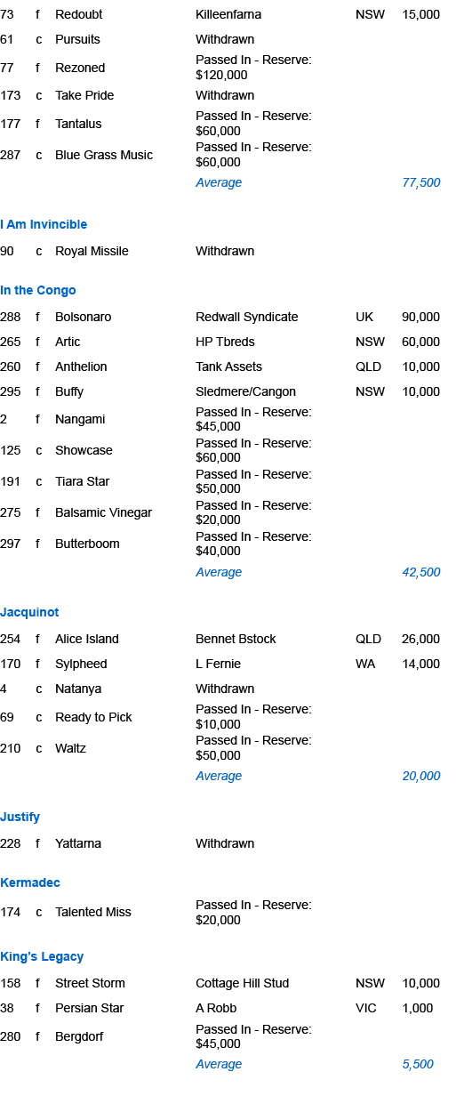 73,f,Redoubt ,Killeenfarna,NSW,15,000,61,c,Pursuits,Withdrawn,,,77,f,Rezoned ,Passed In Reserve: $120,000,,,173,c,Tak...