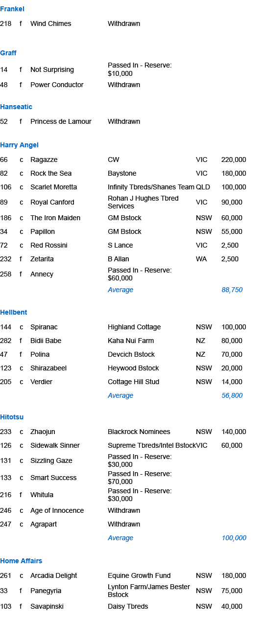 Frankel ,218,f,Wind Chimes ,Withdrawn,,,,,,,,,Graff,14,f,Not Surprising,Passed In Reserve: $10,000,,,48,f,Power Condu...