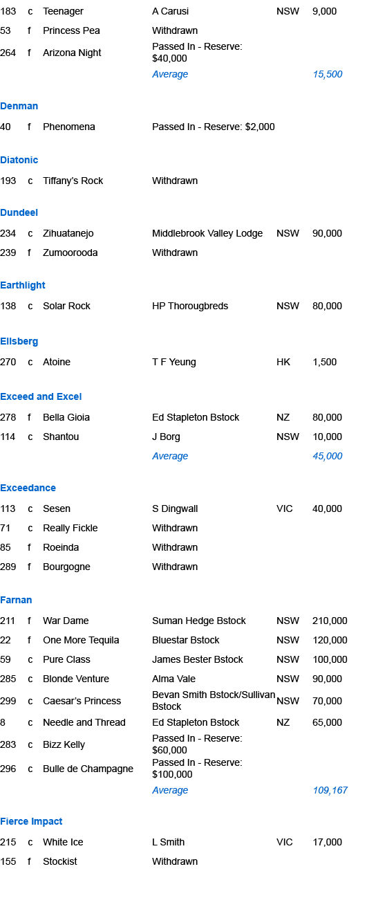 183,c,Teenager,A Carusi,NSW,9,000,53,f,Princess Pea,Withdrawn,,,264,f,Arizona Night,Passed In Reserve: $40,000,,,,,,A...