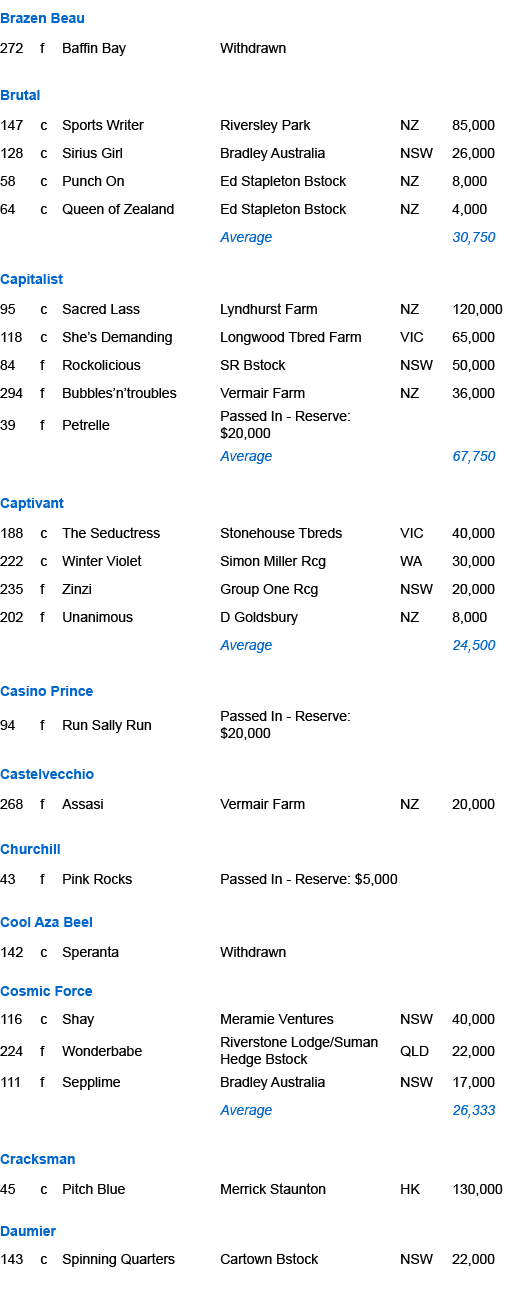 Brazen Beau,272,f,Baffin Bay,Withdrawn,,,,,,,,,Brutal ,147,c,Sports Writer,Riversley Park,NZ,85,000,128,c,Sirius Girl...