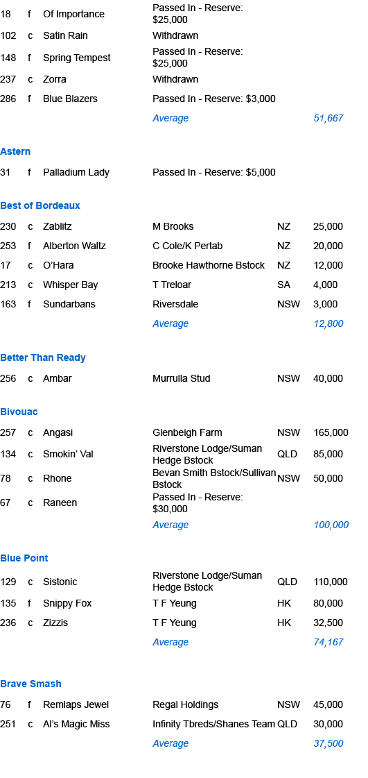 18,f,Of Importance,Passed In Reserve: $25,000,,,102,c,Satin Rain,Withdrawn,,,148,f,Spring Tempest,Passed In Reserve: ...