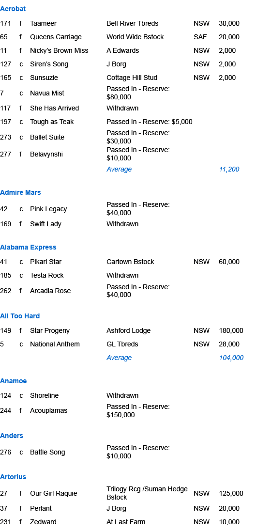 Acrobat,171,f,Taameer ,Bell River Tbreds,NSW,30,000,65,f,Queens Carriage ,World Wide Bstock,SAF,20,000,11,f,Nicky’s B...