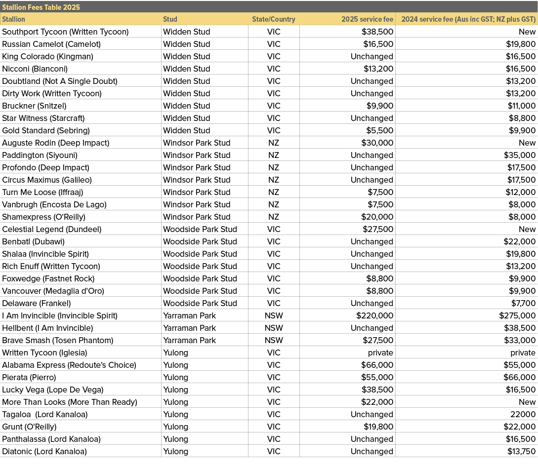 Stallion Fees Table 2025,,Stallion,Stud,State/Country,2025 service fee,2024 service fee (Aus inc GST; NZ plus GST),So...