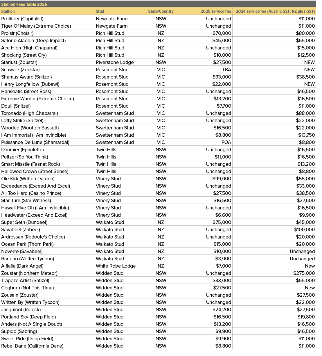 Stallion Fees Table 2025,,Stallion,Stud,State/Country,2025 service fee,2024 service fee (Aus inc GST; NZ plus GST),Pr...