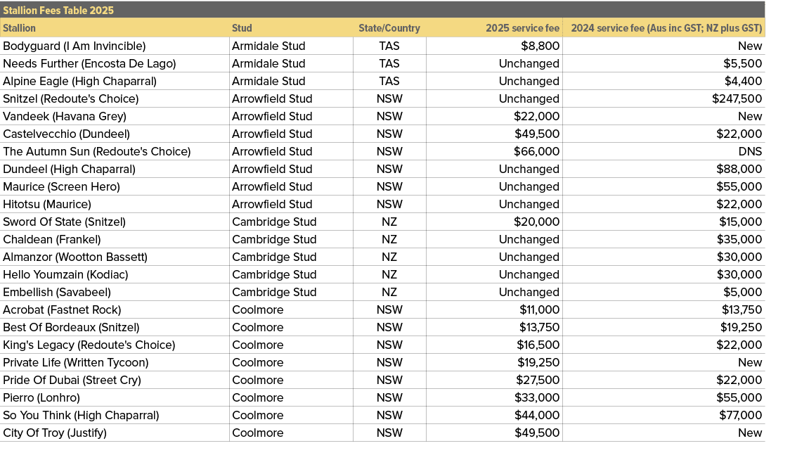 Stallion Fees Table 2025,,Stallion,Stud,State/Country,2025 service fee,2024 service fee (Aus inc GST; NZ plus GST),Bo...