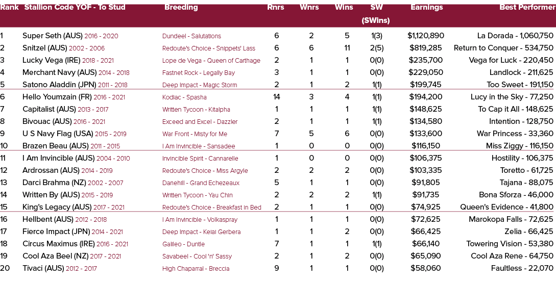 Rank Stallion Code YOF To Stud Breeding Rnrs Wnrs Wins SW Earnings Best Performer (SWins) 1 Super Seth (AUS) 2016 202...