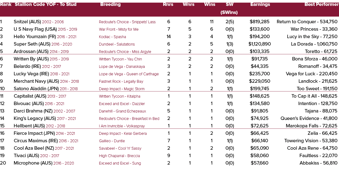 Rank Stallion Code YOF To Stud Breeding Rnrs Wnrs Wins SW Earnings Best Performer (SWins) 1 Snitzel (AUS) 2002 2006 R...