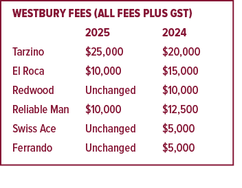Westbury Fees (all fees plus GST) 2025 2024 Tarzino $25,000 $20,000 El Roca $10,000 $15,000 Redwood Unchanged $10,000...