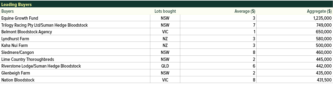 Leading Buyers ,Buyers,Lots bought,Average ($),Aggregate ($),Equine Growth Fund,NSW,3,1,235,000,Trilogy Racing Pty Lt...