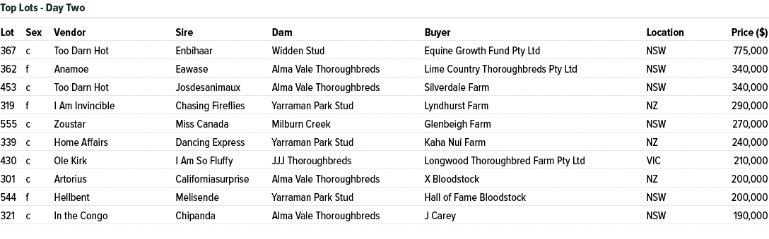 Lot Sex Vendor Sire Dam Buyer Location Price ($) 367 c Too Darn Hot Enbihaar Widden Stud Equine Growth Fund Pty Ltd N...