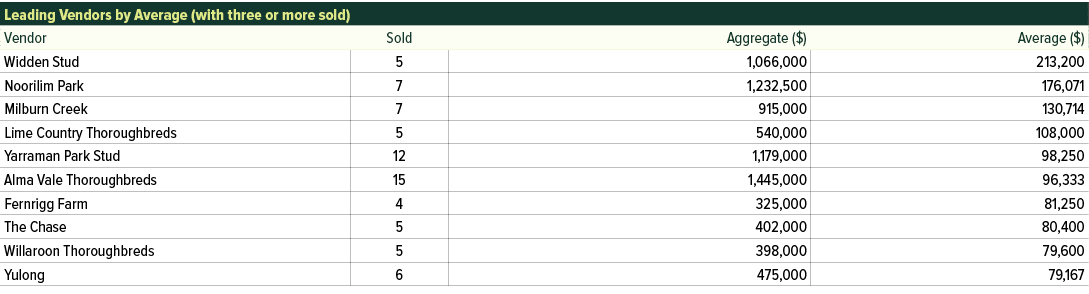 Leading Vendors by Average (with three or more sold) ,Vendor,Sold,Aggregate ($),Average ($),Widden Stud,5,1,066,000,2...