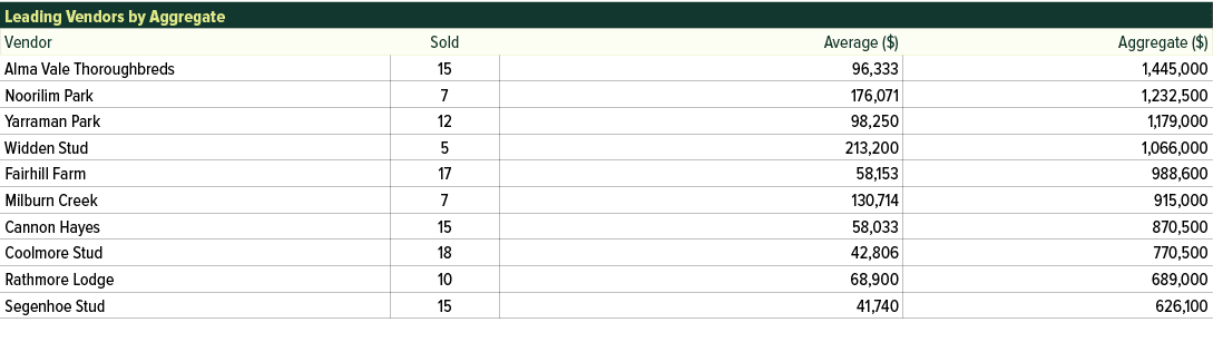 Leading Vendors by Aggregate,Vendor,Sold,Average ($),Aggregate ($),Alma Vale Thoroughbreds,15,96,333,1,445,000,Nooril...