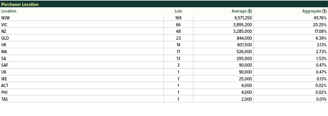 Purchaser Location,Location,Lots,Average ($),Aggregate ($),NSW,169,9,571,250,49.76%,VIC,66,3,895,200,20.25%,NZ,48,3,2...