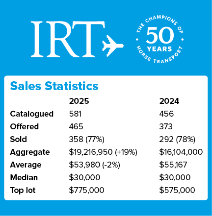 Sales Statistics , 2025 2024 Catalogued 581 456 Offered 465 373 Sold 358 (77%) 292 (78%) Aggregate $19,216,950 (+19%)...