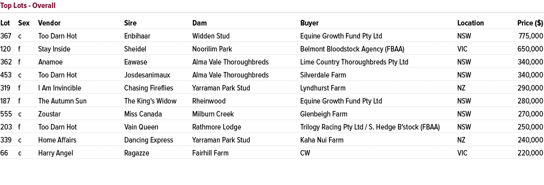 Lot Sex Vendor Sire Dam Buyer Location Price ($) 367 c Too Darn Hot Enbihaar Widden Stud Equine Growth Fund Pty Ltd N...