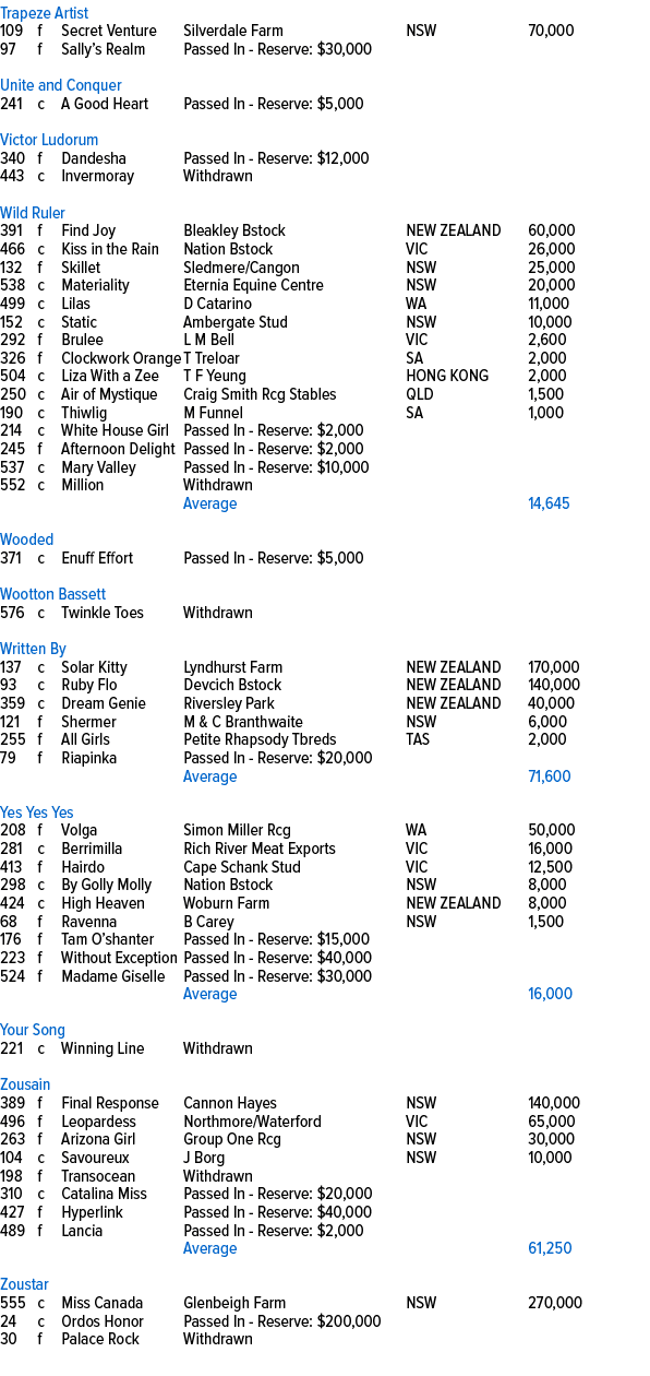 Trapeze Artist,109,f,Secret Venture,Silverdale Farm,NSW,70,000,97,f,Sally’s Realm,Passed In Reserve: $30,000,,,,,,,,,...
