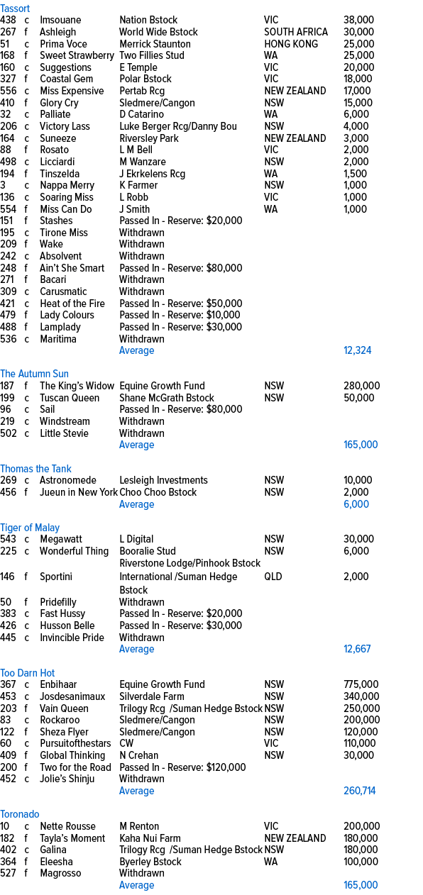 Tassort,438,c,Imsouane,Nation Bstock,VIC,38,000,267,f,Ashleigh,World Wide Bstock,SOUTH AFRICA,30,000,51,c,Prima Voce,...