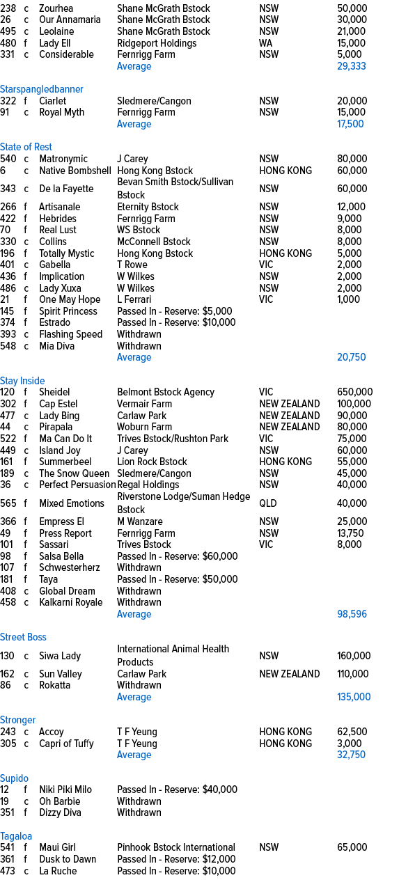 238,c,Zourhea,Shane McGrath Bstock,NSW,50,000,26,c,Our Annamaria,Shane McGrath Bstock,NSW,30,000,495,c,Leolaine,Shane...
