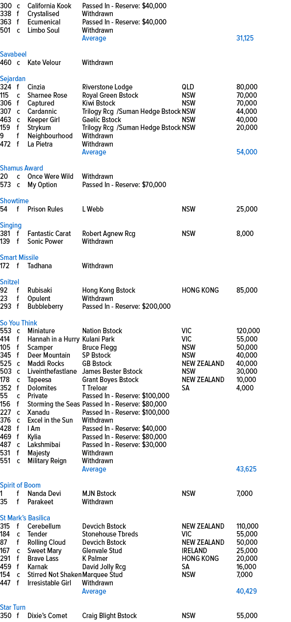 300,c,California Kook ,Passed In Reserve: $40,000,,,338,f,Crystalised ,Withdrawn,,,363,f,Ecumenical,Passed In Reserve...