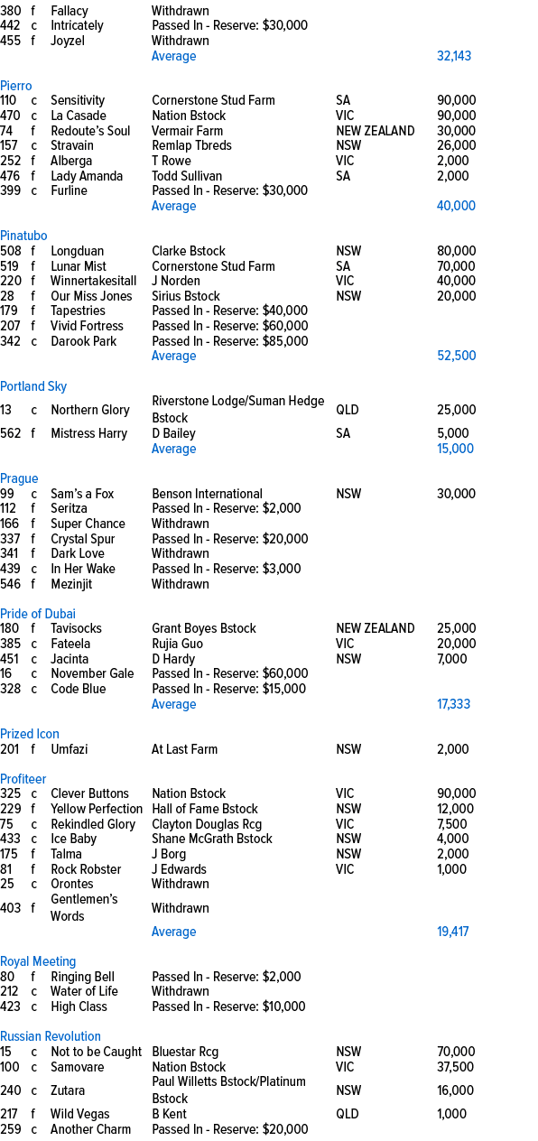 380,f,Fallacy,Withdrawn,,,442,c,Intricately,Passed In Reserve: $30,000,,,455,f,Joyzel,Withdrawn,,,,,,Average,,32,143,...