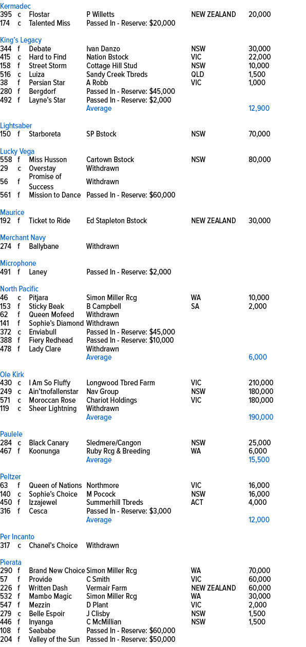 Kermadec ,395,c,Flostar,P Willetts,NEW ZEALAND,20,000,174,c,Talented Miss,Passed In Reserve: $20,000,,,,,,,,,King’s L...