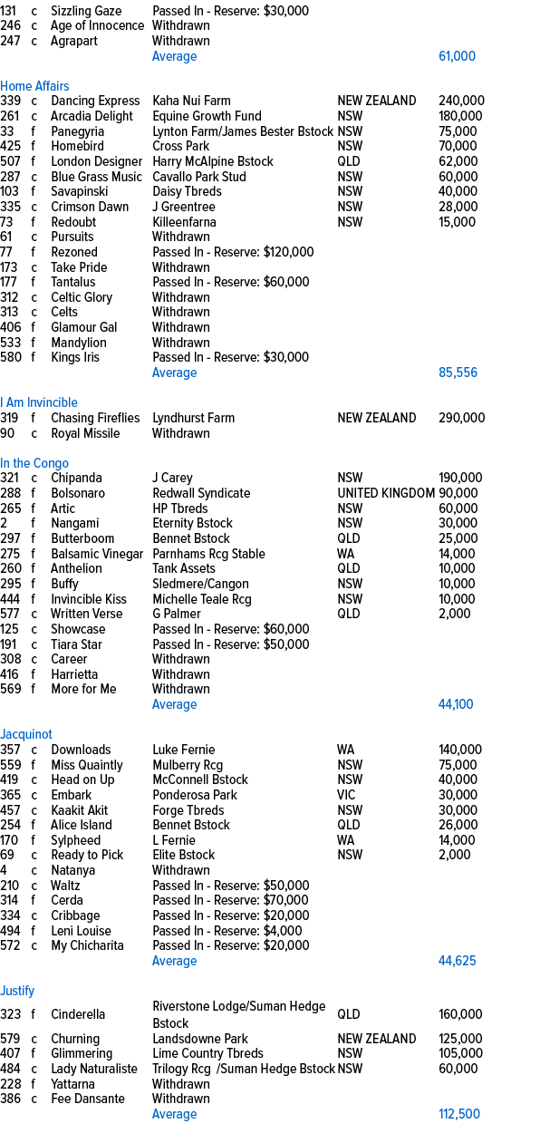 131,c,Sizzling Gaze,Passed In Reserve: $30,000,,,246,c,Age of Innocence,Withdrawn,,,247,c,Agrapart,Withdrawn,,,,,,Ave...