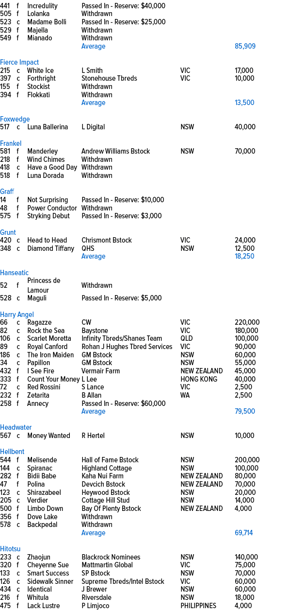 441,f,Incredulity,Passed In Reserve: $40,000,,,505,f,Lolanka,Withdrawn,,,523,c,Madame Bolli,Passed In Reserve: $25,00...