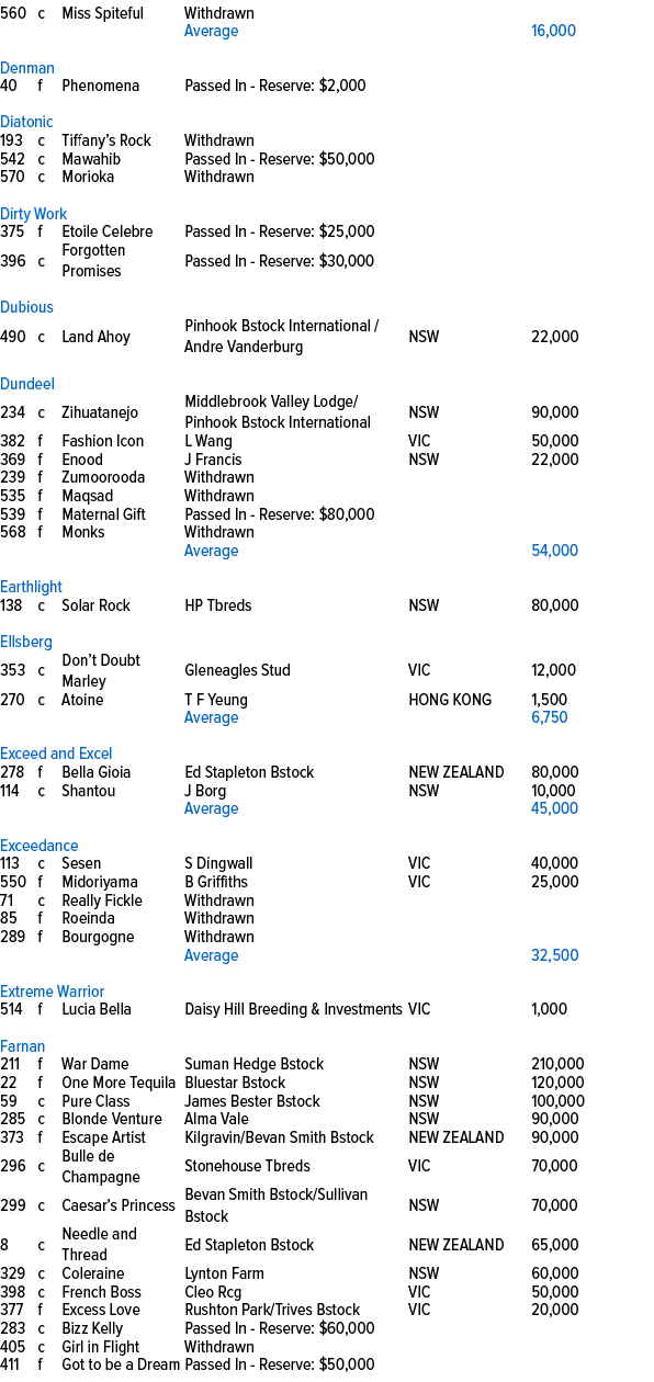 560,c,Miss Spiteful,Withdrawn,,,,,,Average,,16,000,,,,,,,Denman,40,f,Phenomena,Passed In Reserve: $2,000,,,,,,,,,Diat...