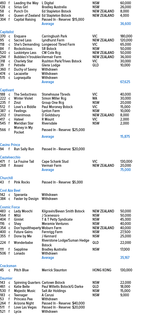 493,f,Leading the Way ,L Digital,NSW,60,000,128,c,Sirius Girl,Bradley Australia,NSW,26,000,58,c,Punch On,Ed Stapleton...