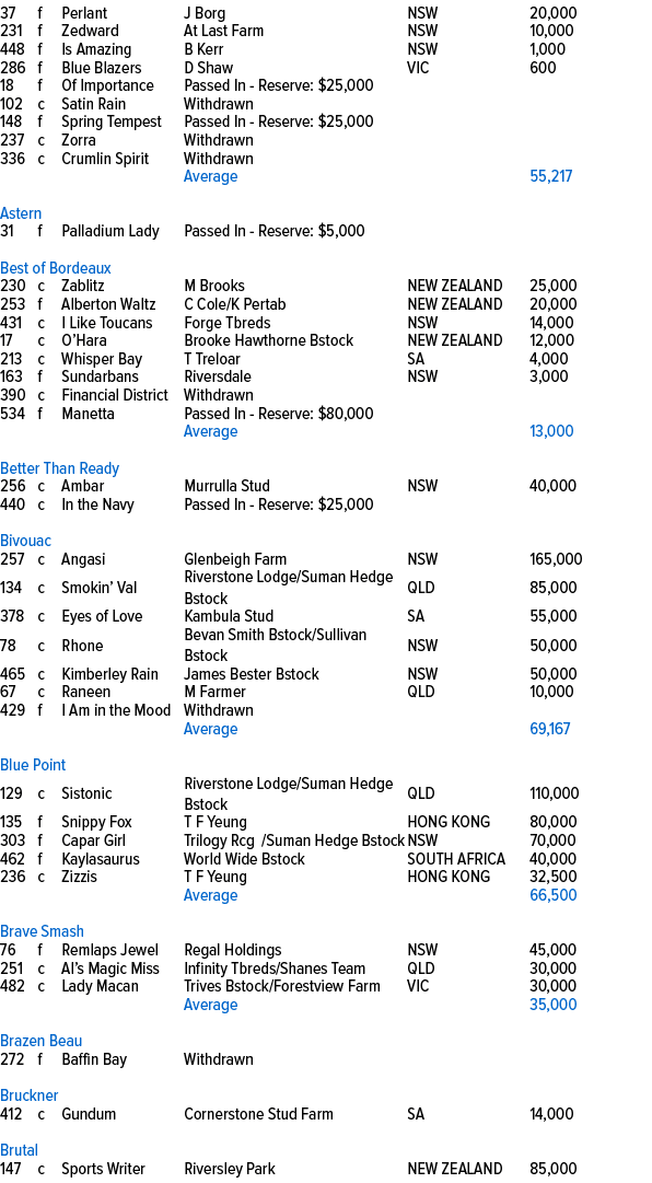 37,f,Perlant,J Borg,NSW,20,000,231,f,Zedward,At Last Farm,NSW,10,000,448,f,Is Amazing,B Kerr,NSW,1,000,286,f,Blue Bla...