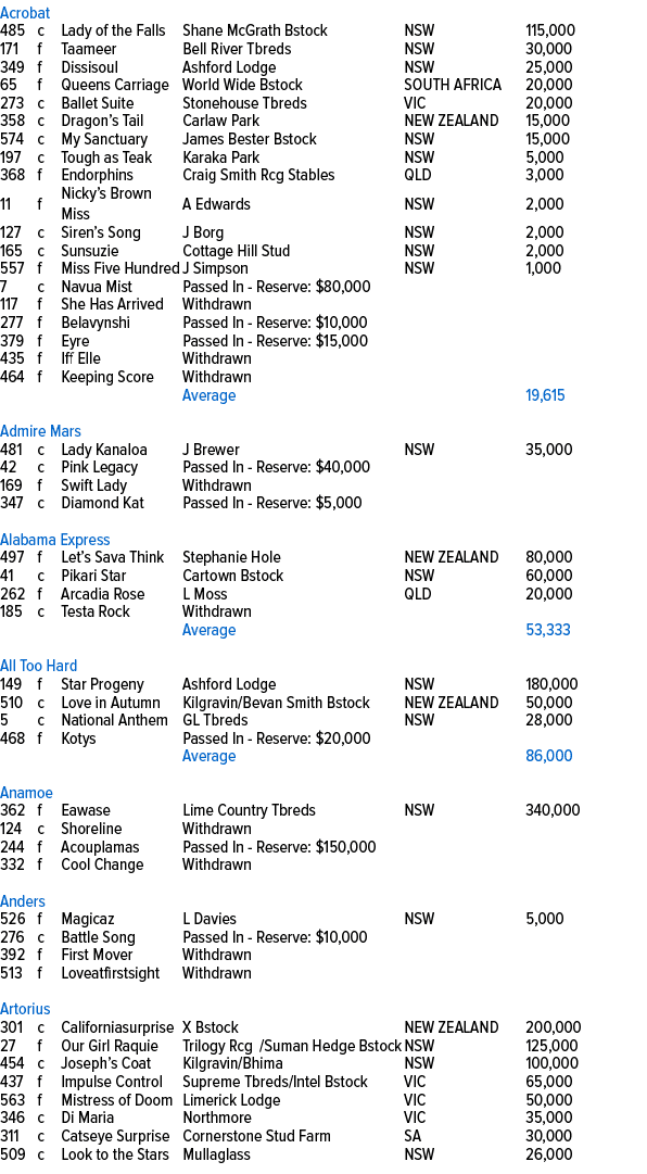 Acrobat,485,c,Lady of the Falls ,Shane McGrath Bstock,NSW,115,000,171,f,Taameer ,Bell River Tbreds,NSW,30,000,349,f,D...