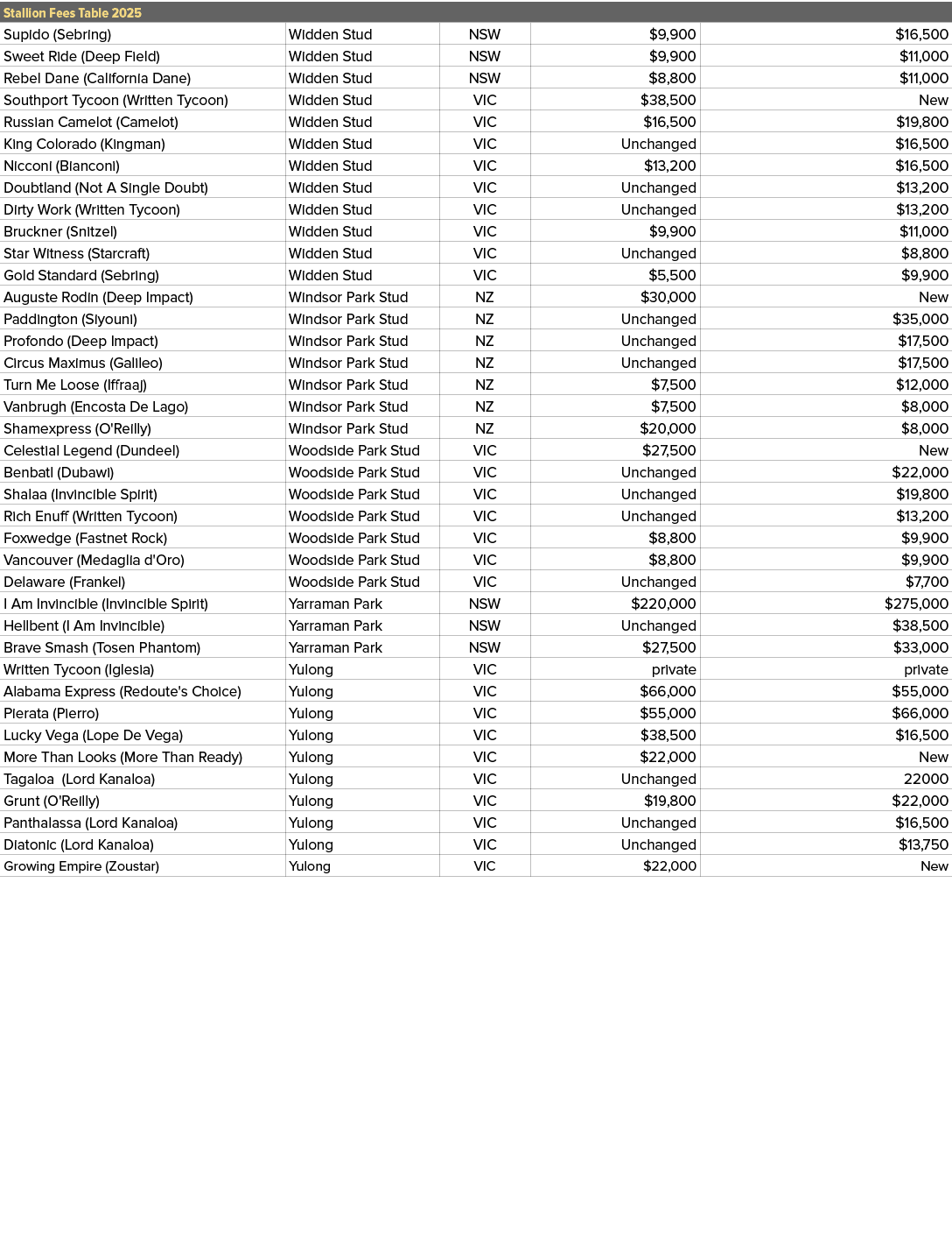 Stallion Fees Table 2025,,Supido (Sebring),Widden Stud,NSW,$9,900,$16,500,Sweet Ride (Deep Field),Widden Stud,NSW,$9,...