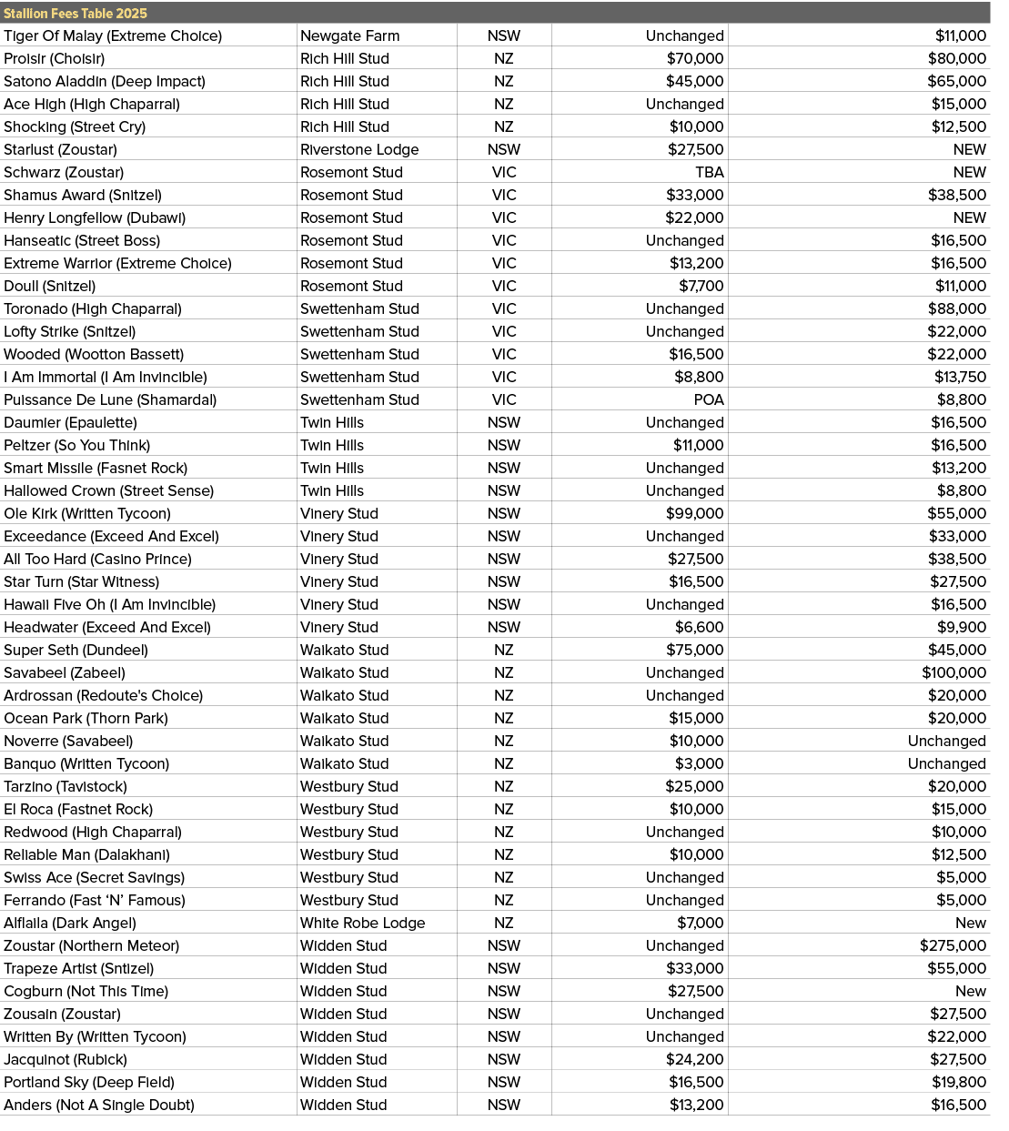Stallion Fees Table 2025,,Tiger Of Malay (Extreme Choice),Newgate Farm,NSW,Unchanged,$11,000,Proisir (Choisir),Rich H...