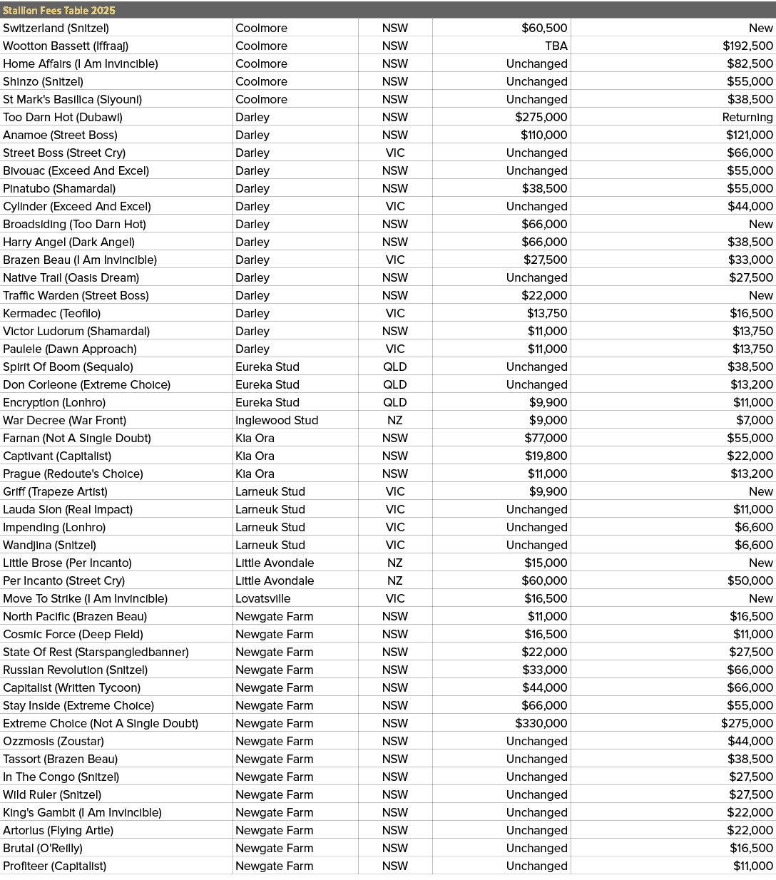 Stallion Fees Table 2025,,Switzerland (Snitzel),Coolmore,NSW,$60,500,New,Wootton Bassett (Iffraaj),Coolmore,NSW,TBA,$...