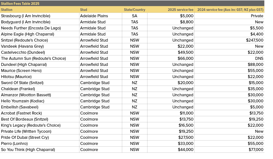 Stallion Fees Table 2025,,Stallion,Stud,State/Country,2025 service fee,2024 service fee (Aus inc GST; NZ plus GST),St...