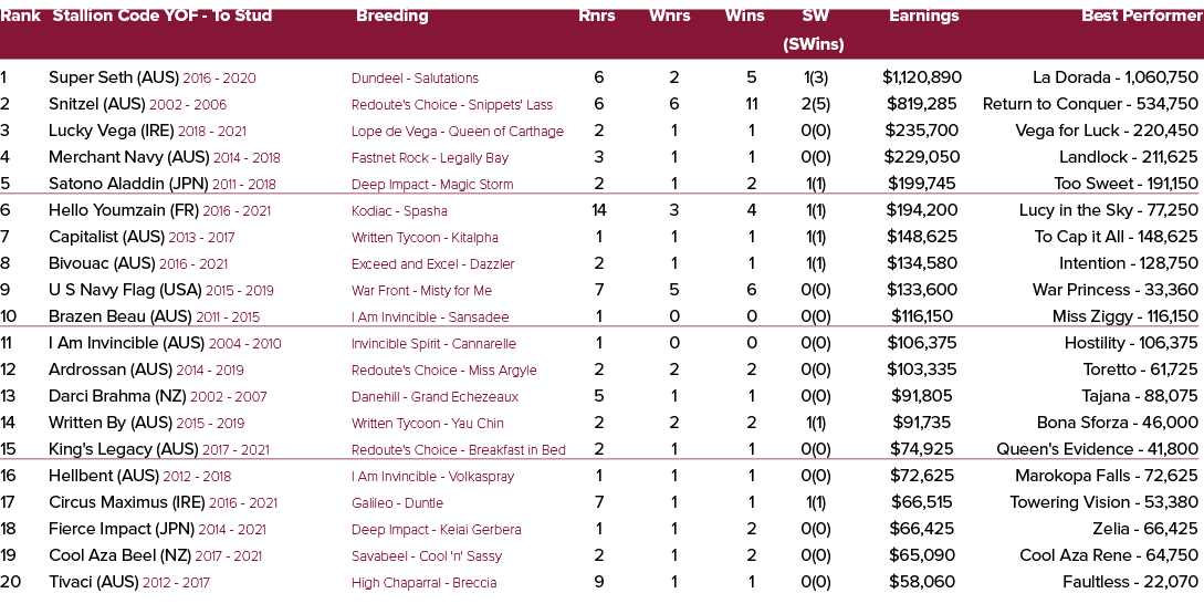 Rank Stallion Code YOF To Stud Breeding Rnrs Wnrs Wins SW Earnings Best Performer (SWins) 1 Super Seth (AUS) 2016 202...