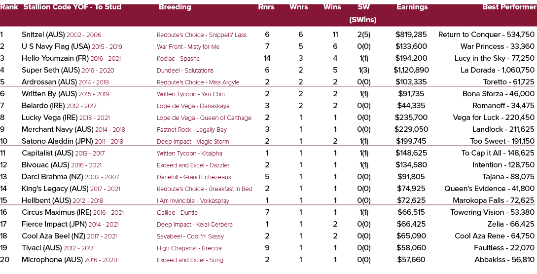 Rank Stallion Code YOF To Stud Breeding Rnrs Wnrs Wins SW Earnings Best Performer (SWins) 1 Snitzel (AUS) 2002 2006 R...
