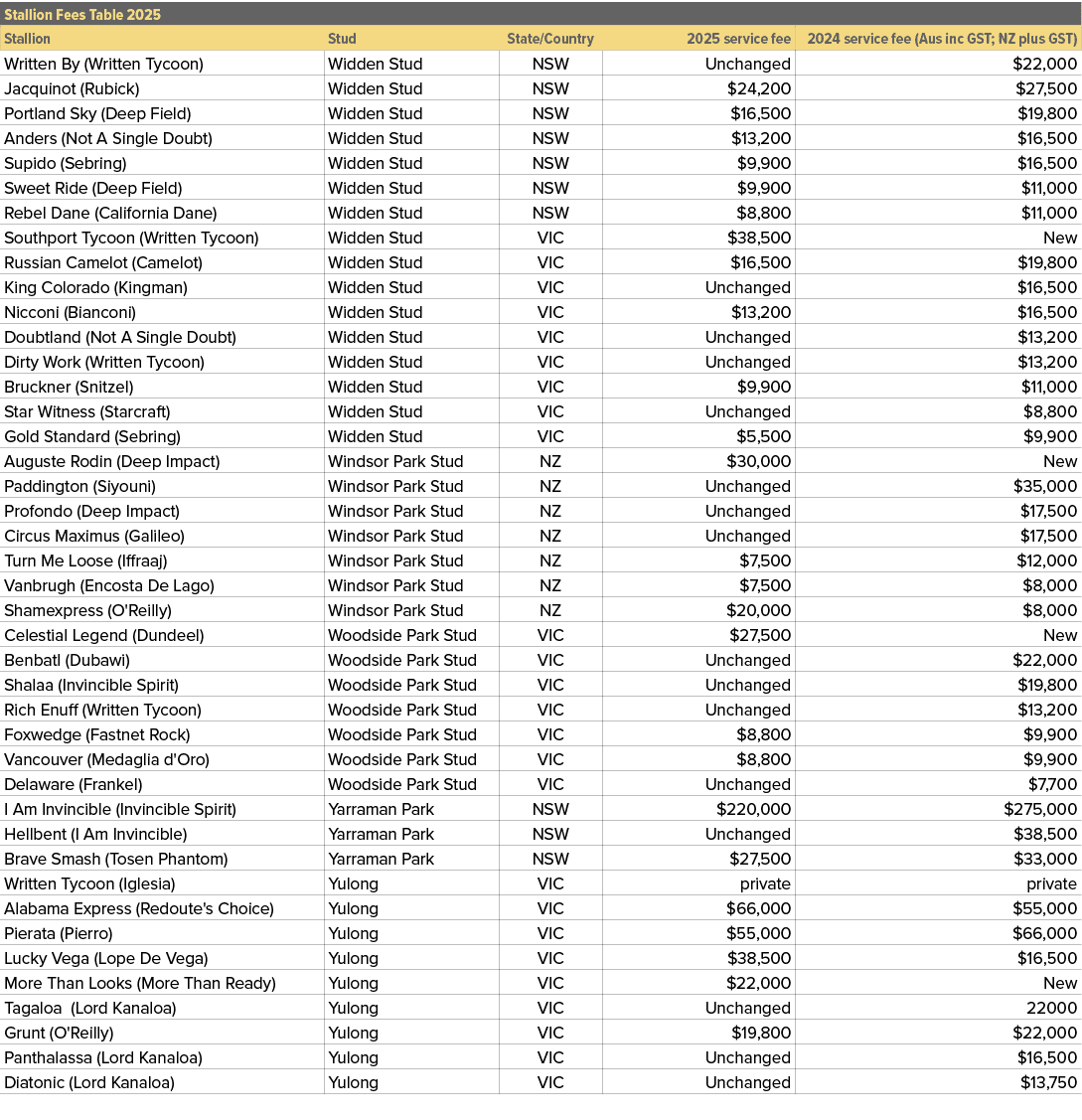 Stallion Fees Table 2025,,Stallion,Stud,State/Country,2025 service fee,2024 service fee (Aus inc GST; NZ plus GST),Wr...