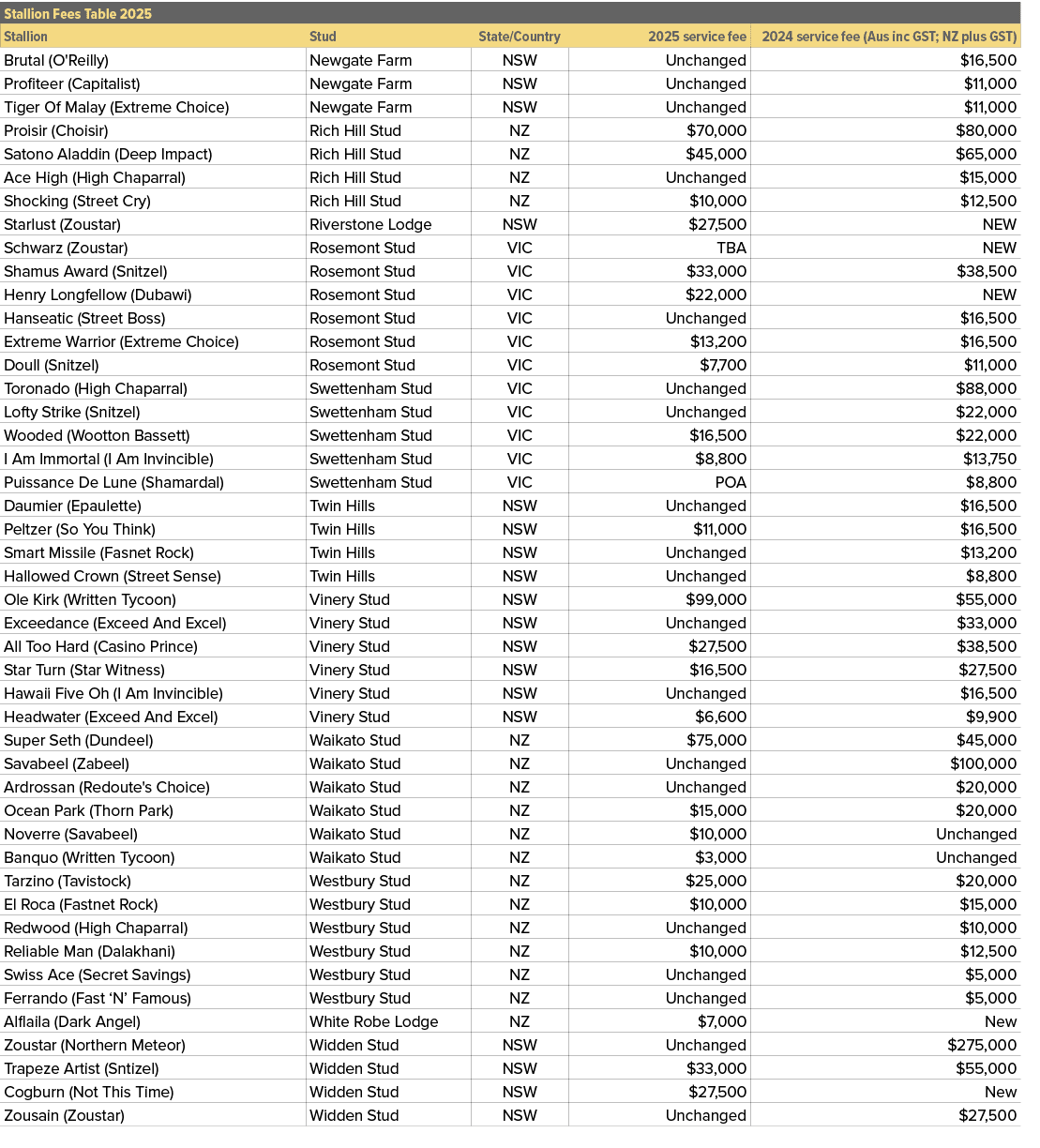 Stallion Fees Table 2025,,Stallion,Stud,State/Country,2025 service fee,2024 service fee (Aus inc GST; NZ plus GST),Br...