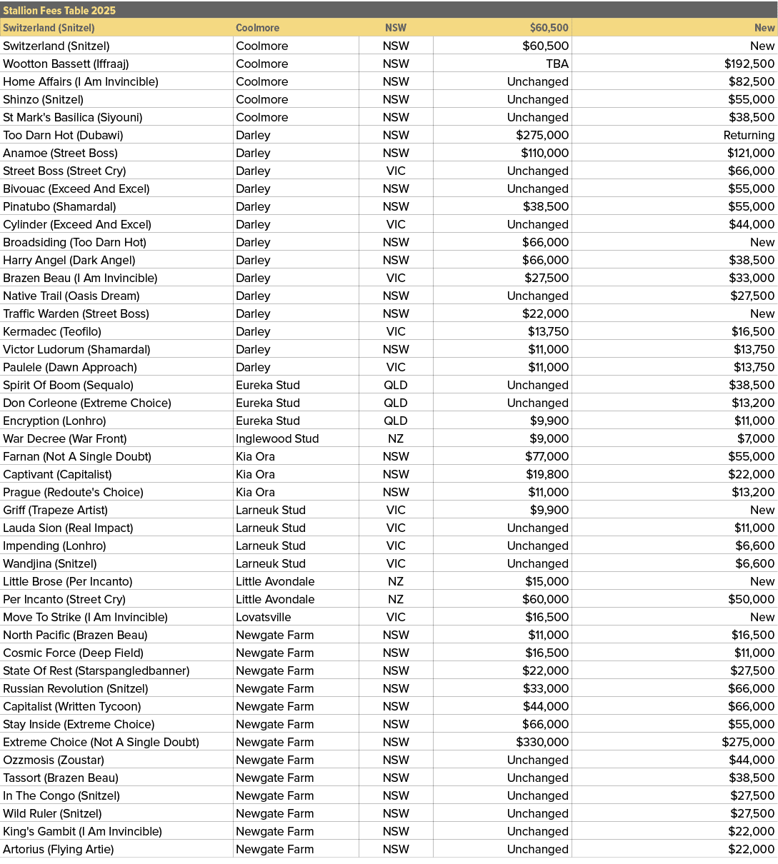 Stallion Fees Table 2025,,Switzerland (Snitzel),Coolmore,NSW,$60,500,New,Switzerland (Snitzel),Coolmore,NSW,$60,500,N...