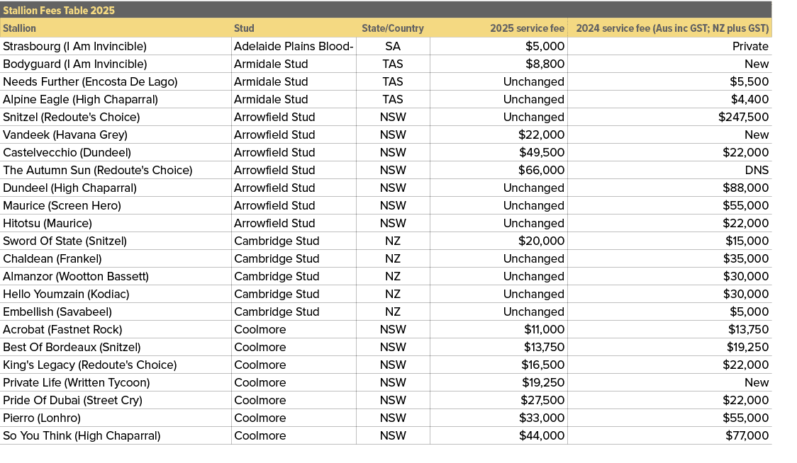 Stallion Fees Table 2025,,Stallion,Stud,State/Country,2025 service fee,2024 service fee (Aus inc GST; NZ plus GST),St...