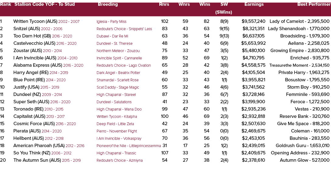 Rank Stallion Code YOF To Stud Breeding Rnrs Wnrs Wins SW Earnings Best Performer (SWins) 1 Written Tycoon (AUS) 2002...