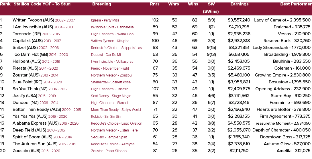 Rank Stallion Code YOF To Stud Breeding Rnrs Wnrs Wins SW Earnings Best Performer (SWins) 1 Written Tycoon (AUS) 2002...