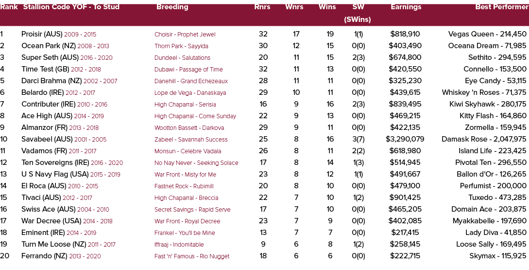 Rank Stallion Code YOF To Stud Breeding Rnrs Wnrs Wins SW Earnings Best Performer (SWins) 1 Proisir (AUS) 2009 2015 C...