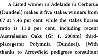 A Listed winner in Adelaide in Cerberus (Dundeel) makes it five stakes winners from 67 at 7.46 per cent, while the st...