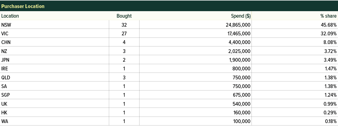 Purchaser Location,,Location,Bought,Spend ($),% share,NSW,32,24,865,000,45.68%,VIC,27,17,465,000,32.09%,CHN,4,4,400,0...