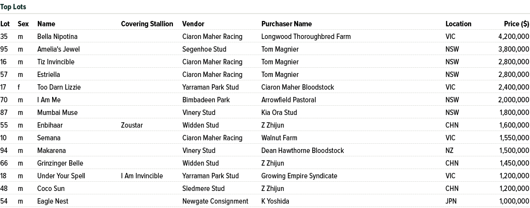 Lot Sex Name Covering Stallion Vendor Purchaser Name Location Price ($) 35 m Bella Nipotina Ciaron Maher Racing Longw...
