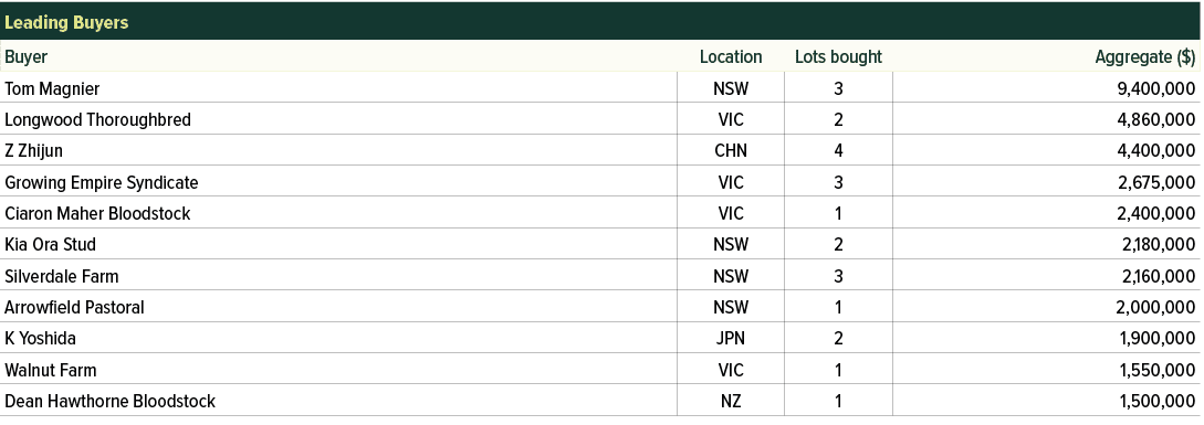 Leading Buyers ,Buyer,Location,Lots bought,Aggregate ($),Tom Magnier,NSW,3,9,400,000,Longwood Thoroughbred,VIC,2,4,86...