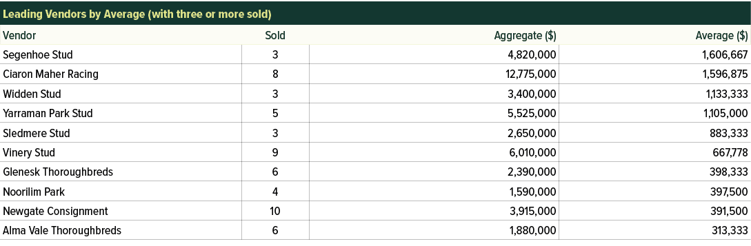 Leading Vendors by Average (with three or more sold) ,Vendor,Sold,Aggregate ($),Average ($),Segenhoe Stud,3,4,820,000...